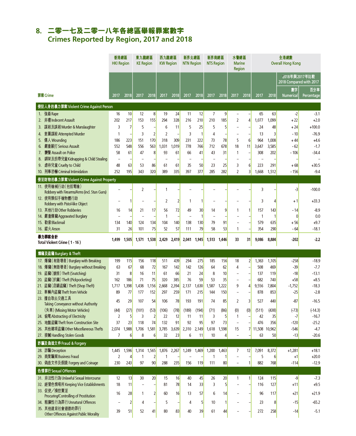 Crimes Reported by Region, 2017 and 2018 