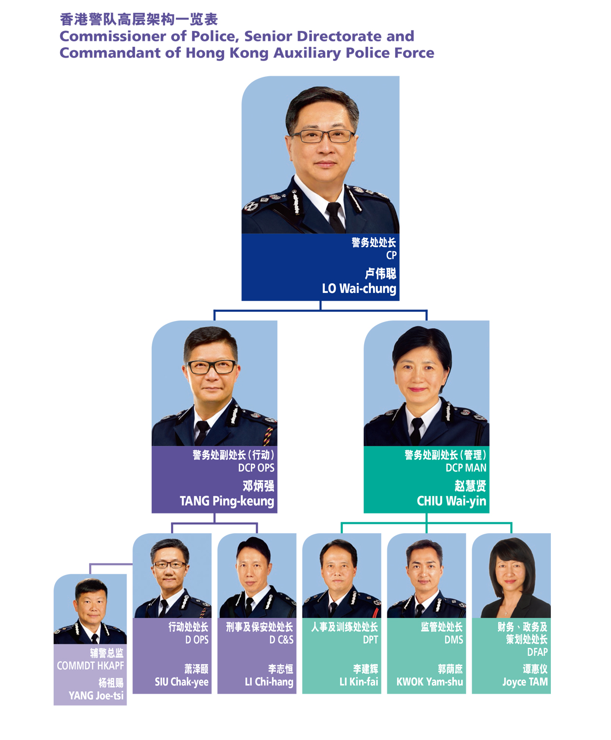 香港警队高层架构一览表 