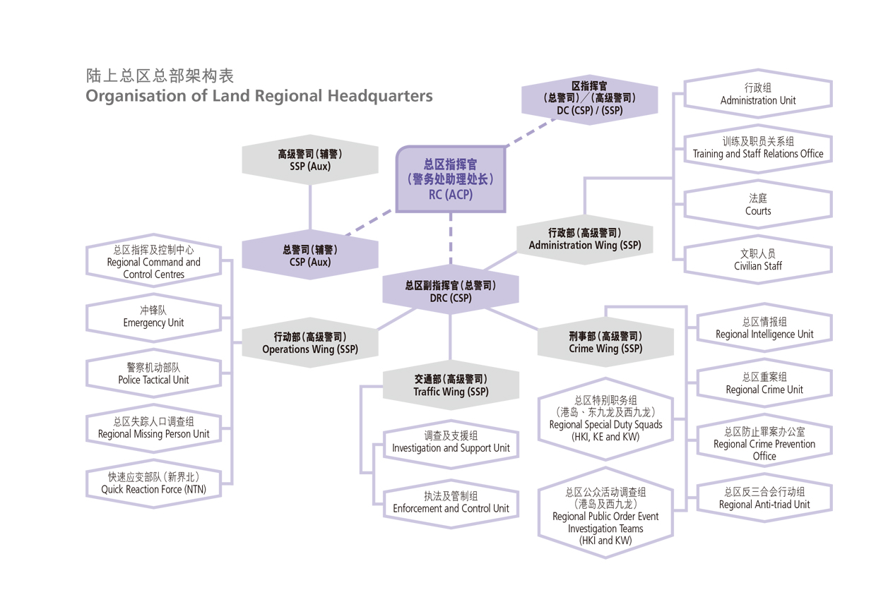 陆上总区总部架构表 