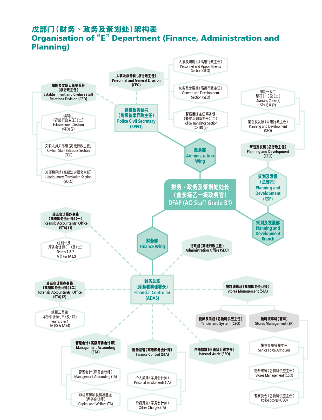 戊部门（财务、政务及策划处）架构表 