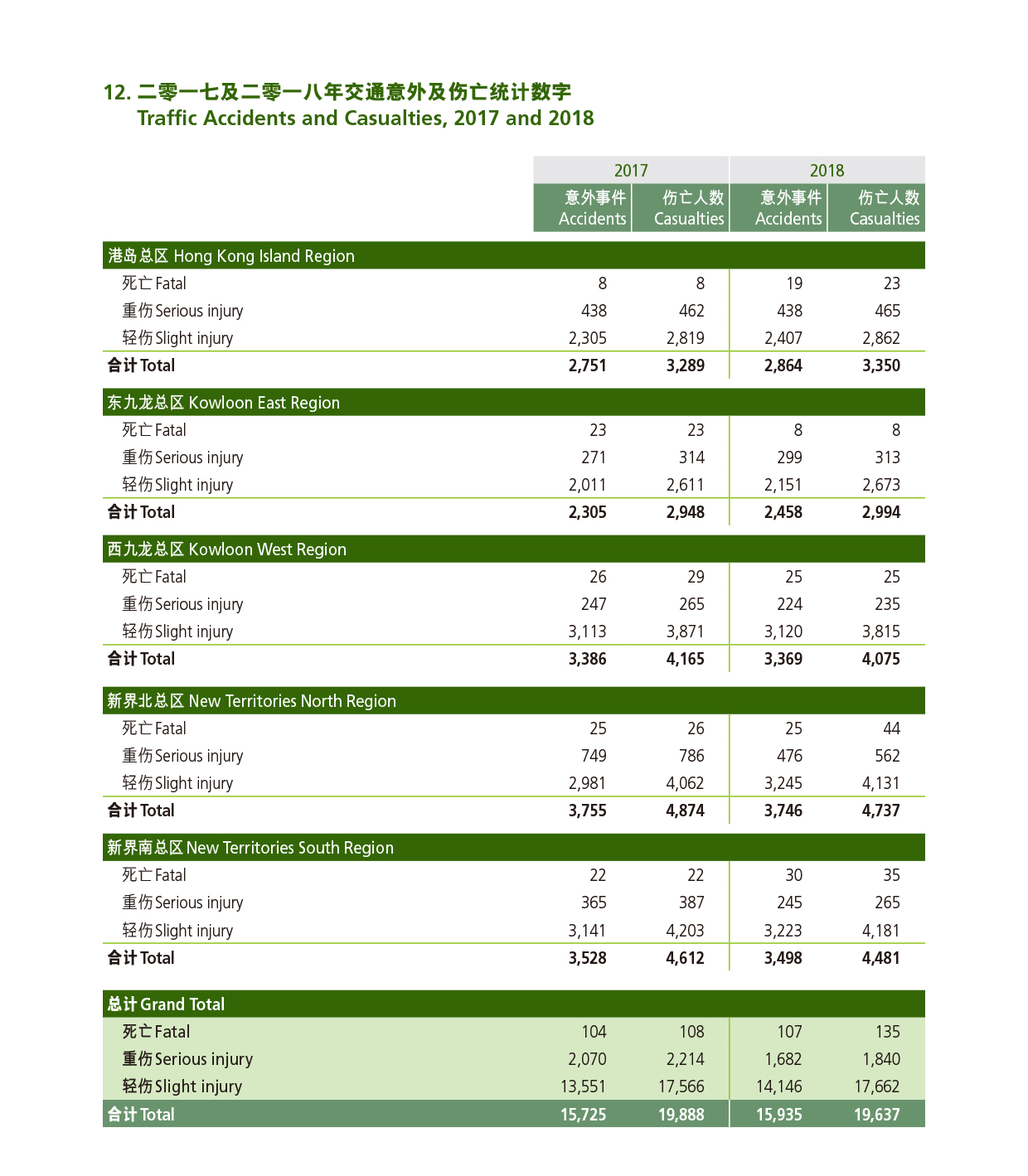 二零一七年及二零一八年交通意外及伤亡统计数字 