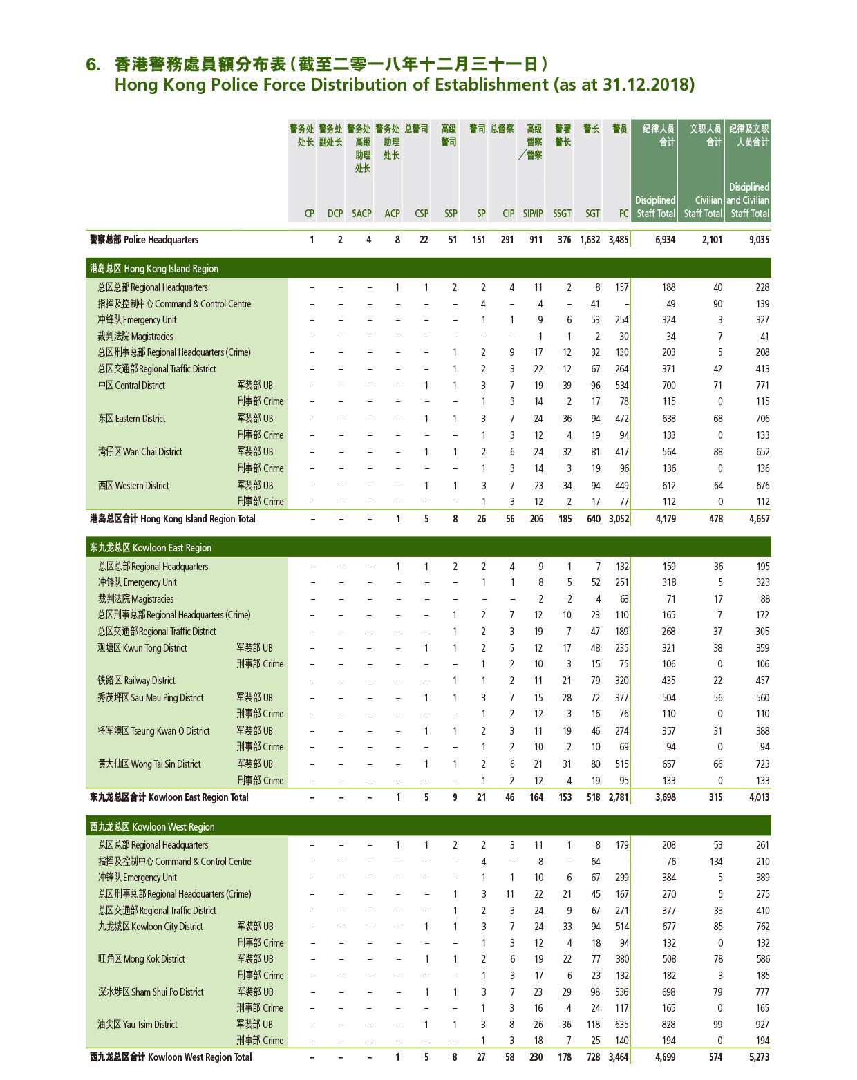 香港警务处员额分布表（截至二零一八年十二月三十一日） 