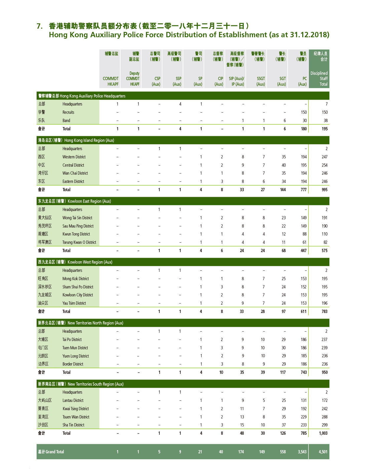 香港辅助警察队员额分布表（截至二零一七十二月三十一日） 