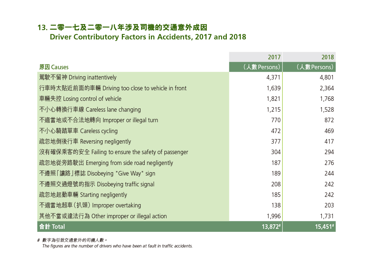 二零一七年及二零一八年涉及司機的交通意外成因 