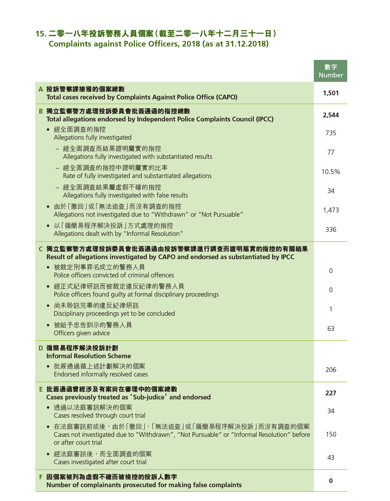 二零一八年投訴警務人員個案（截至二零一八年十二月三十一日） 