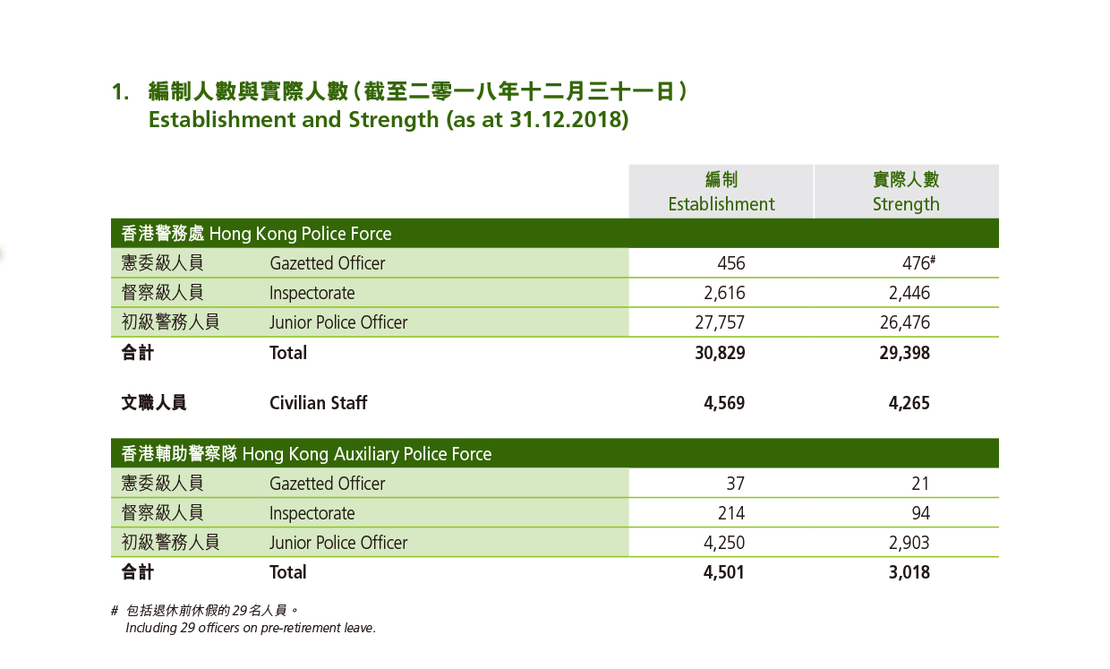 編制人數與實際人數（截至二零一八年十二月三十一日） 