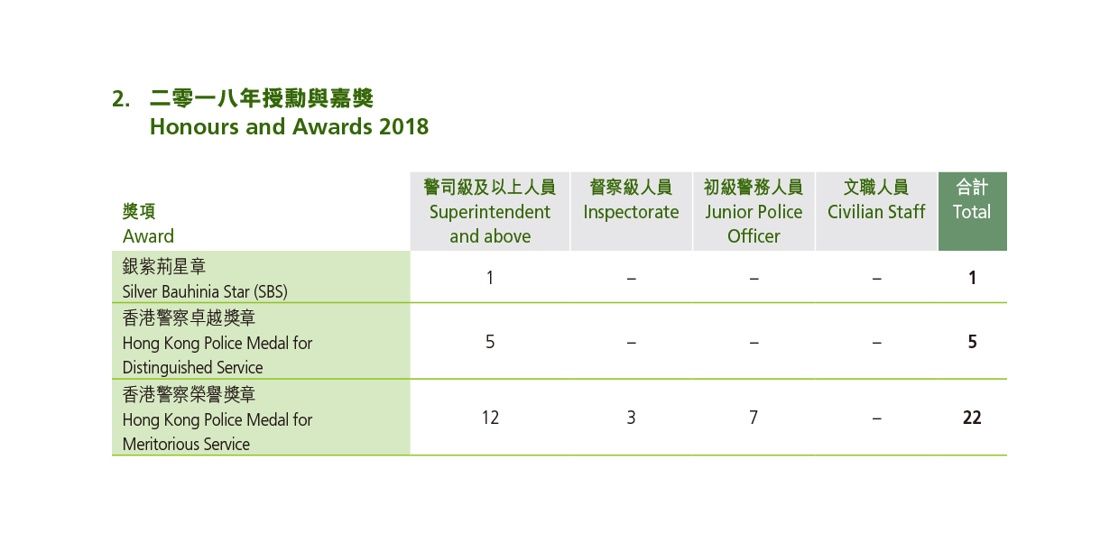 二零一八年授勳與嘉獎 