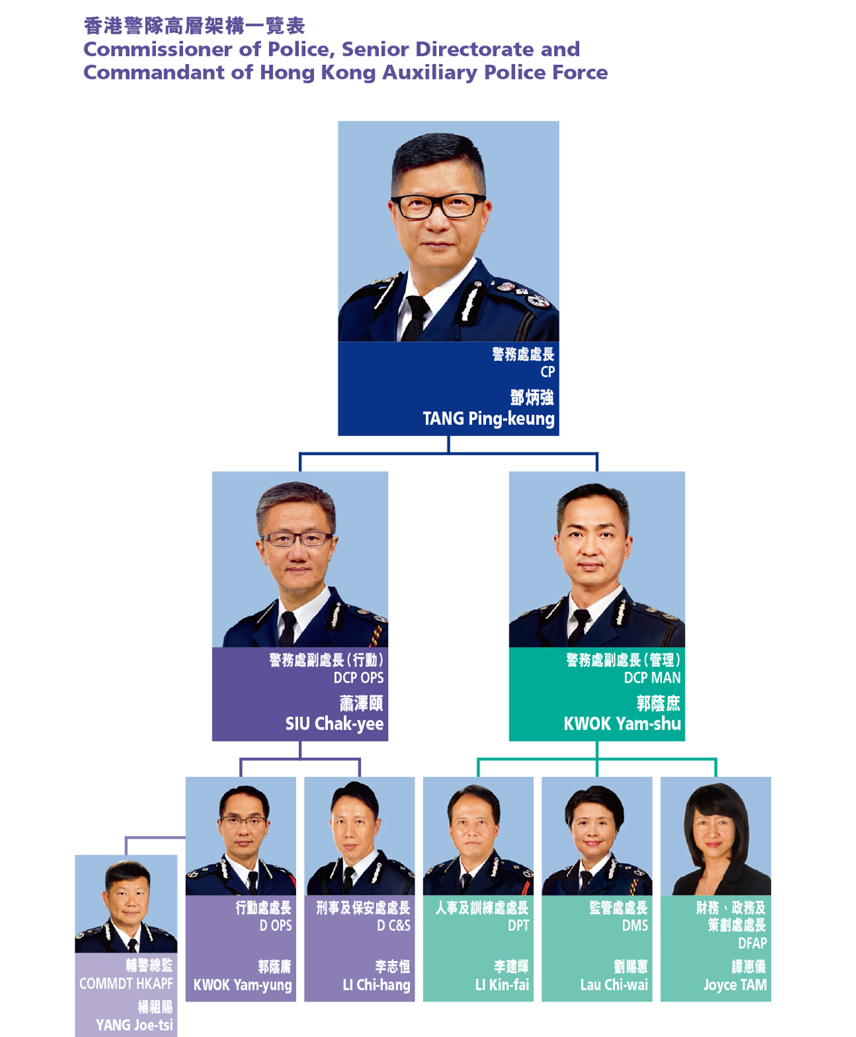 Commissioner of Police, Senior Directorate and Commandant of Hong Kong Auxiliary Police Force