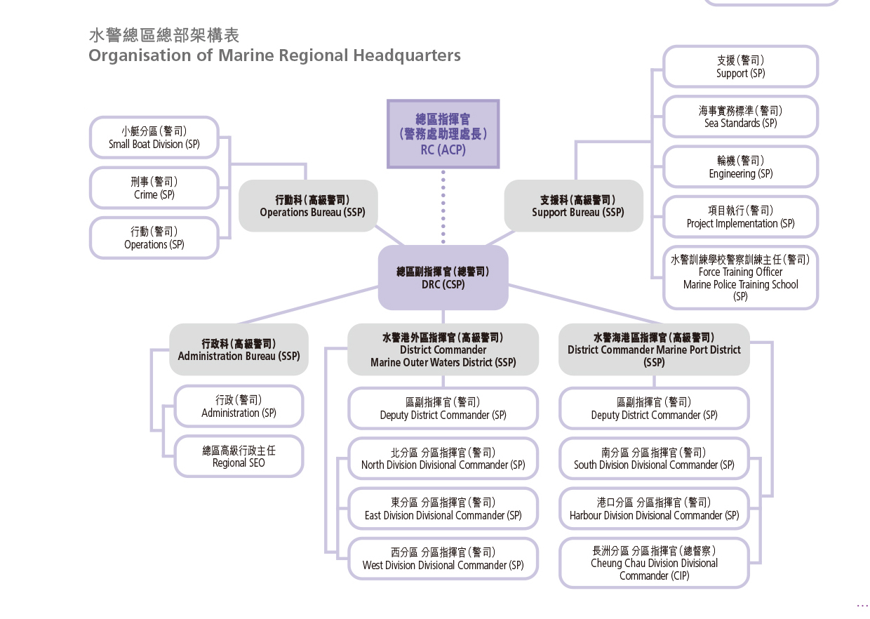 Organisation of Marine Regional Headquarters