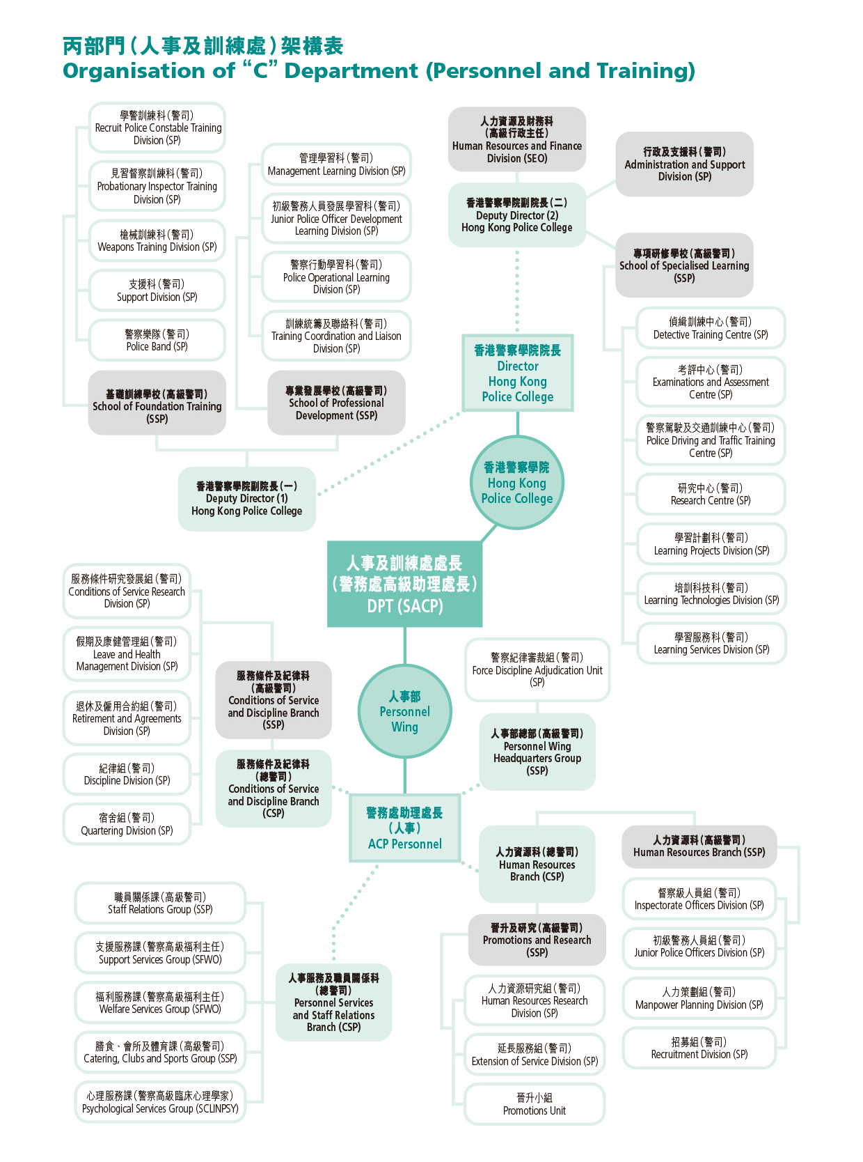 Organisation of “C” Department (Personnel and Training) 