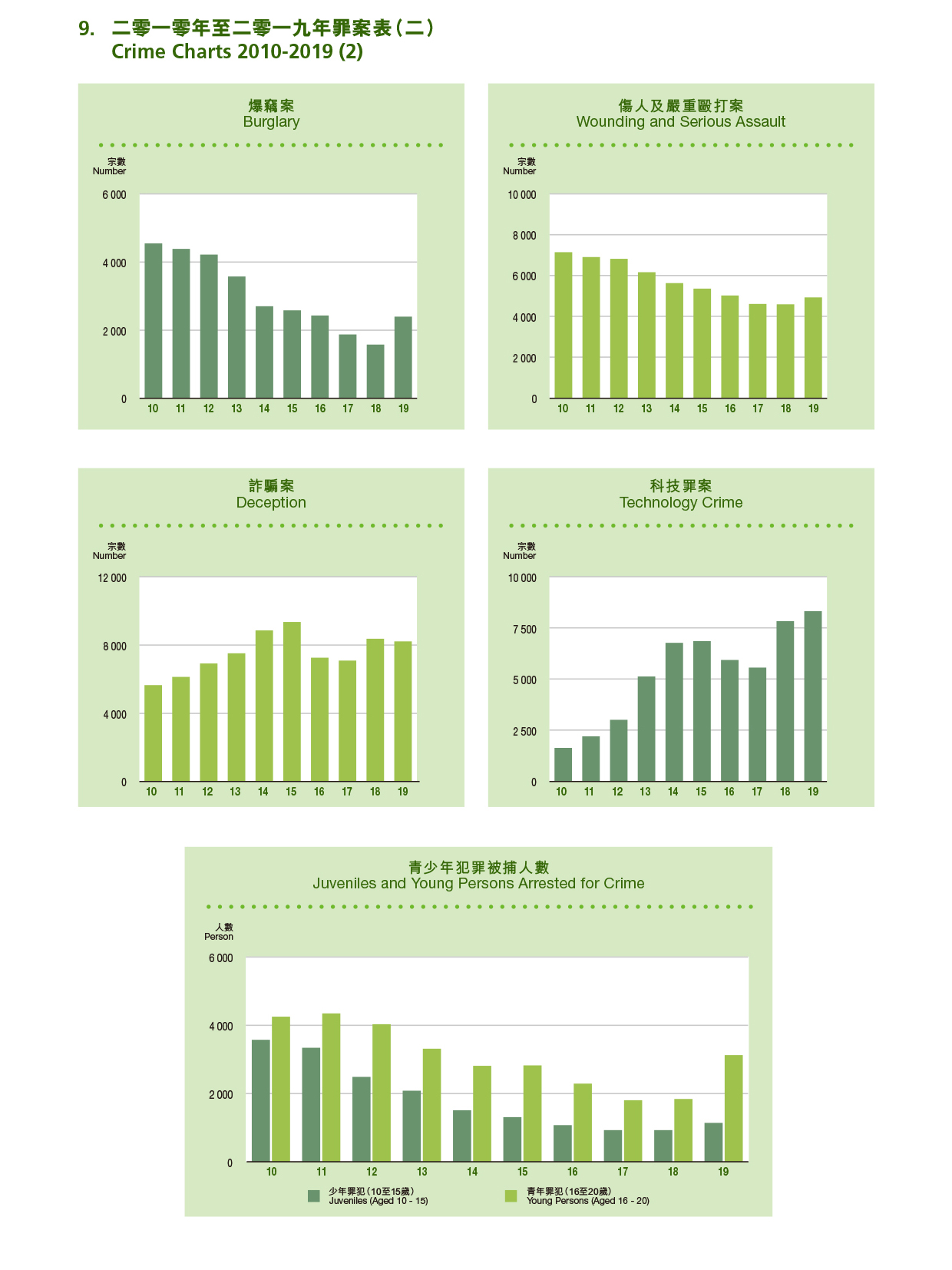 Crime Charts 2010-2019 