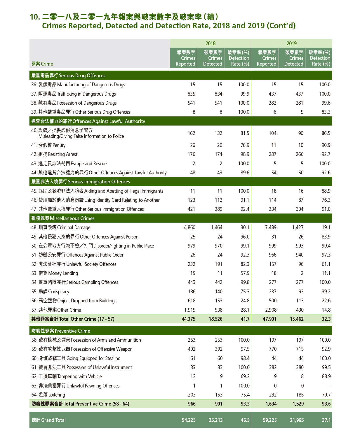 Crimes Reported, Detected and Detection Rate, 2018 and 2019 