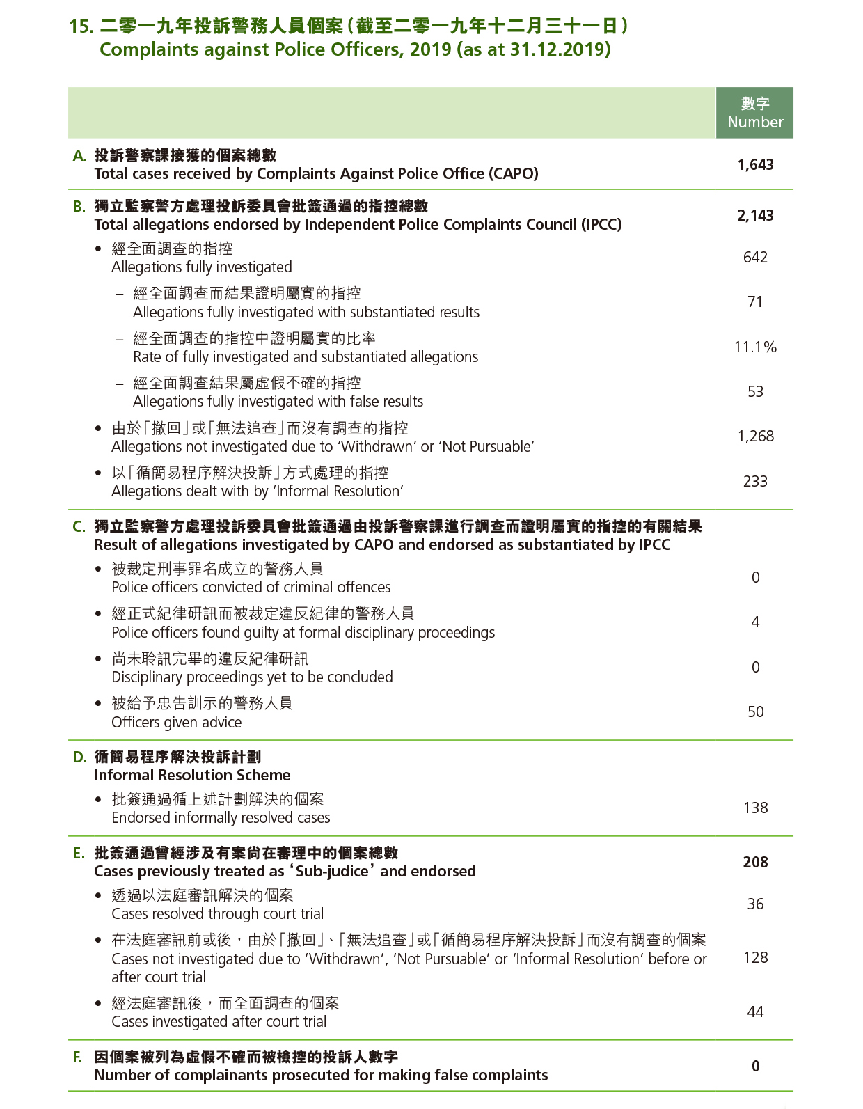 Complaints against Police Officers, 2019