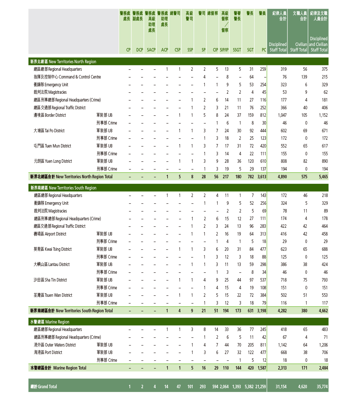 Hong Kong Police Force Distribution of Establishment (as at 31.12.2019)
 