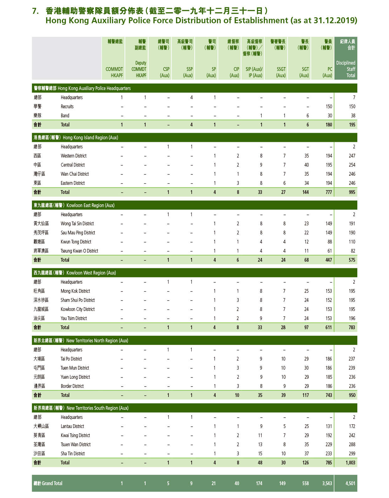 Hong Kong Auxiliary Police Force Distribution of Establishment (as at 31.12.2019)
 