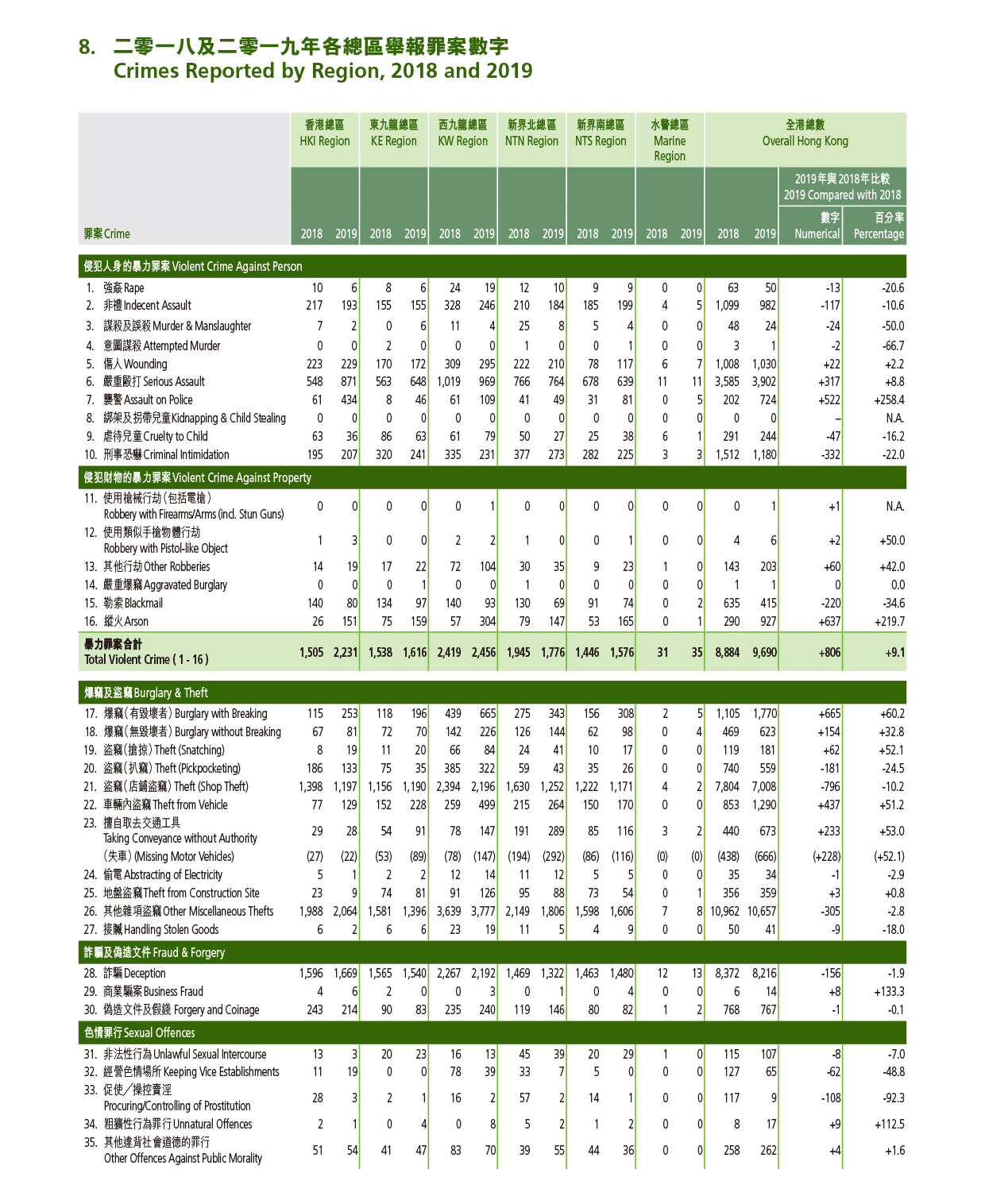 Crimes Reported by Region, 2018 and 2019 