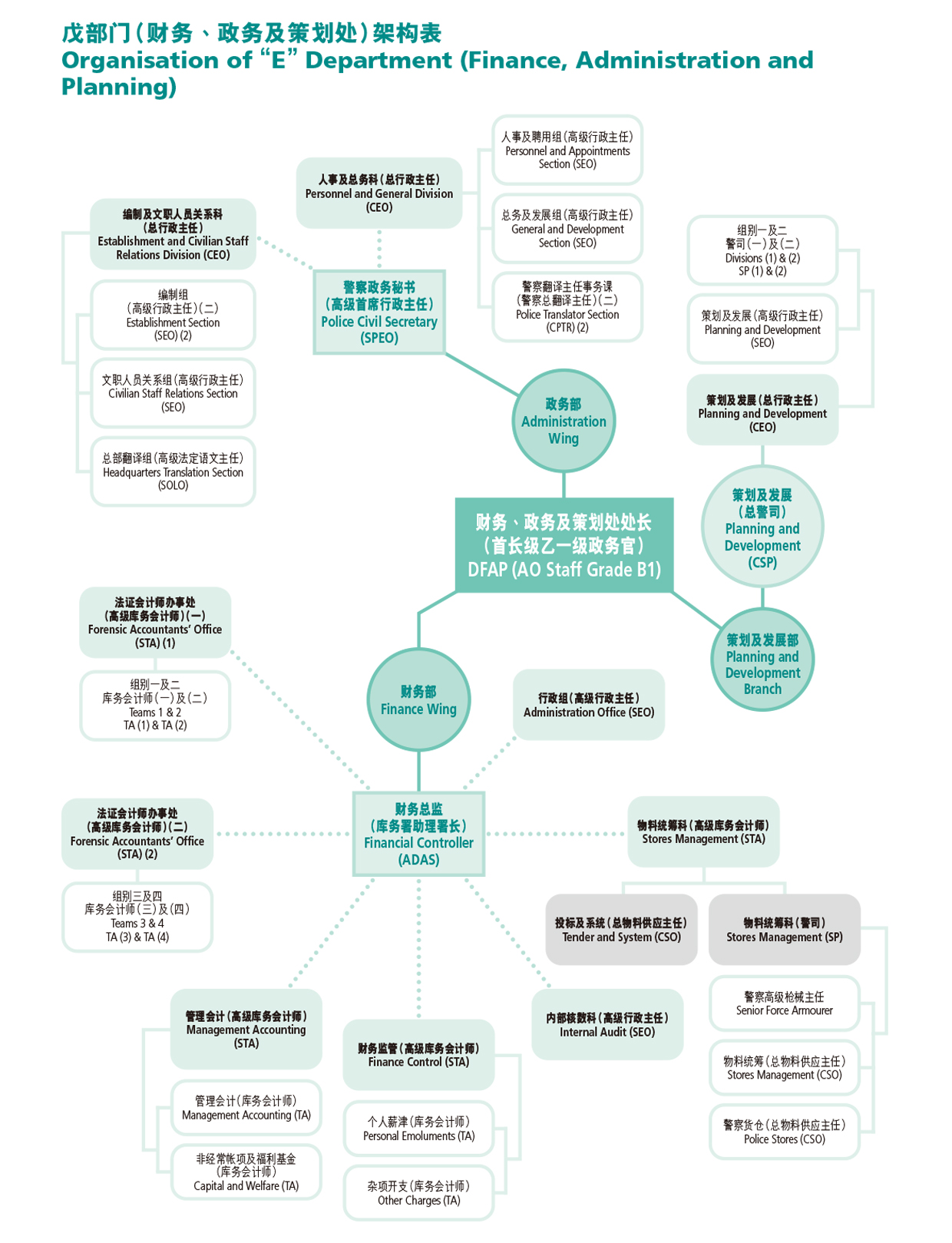 戊部门（财务、政务及策划处）架构表 