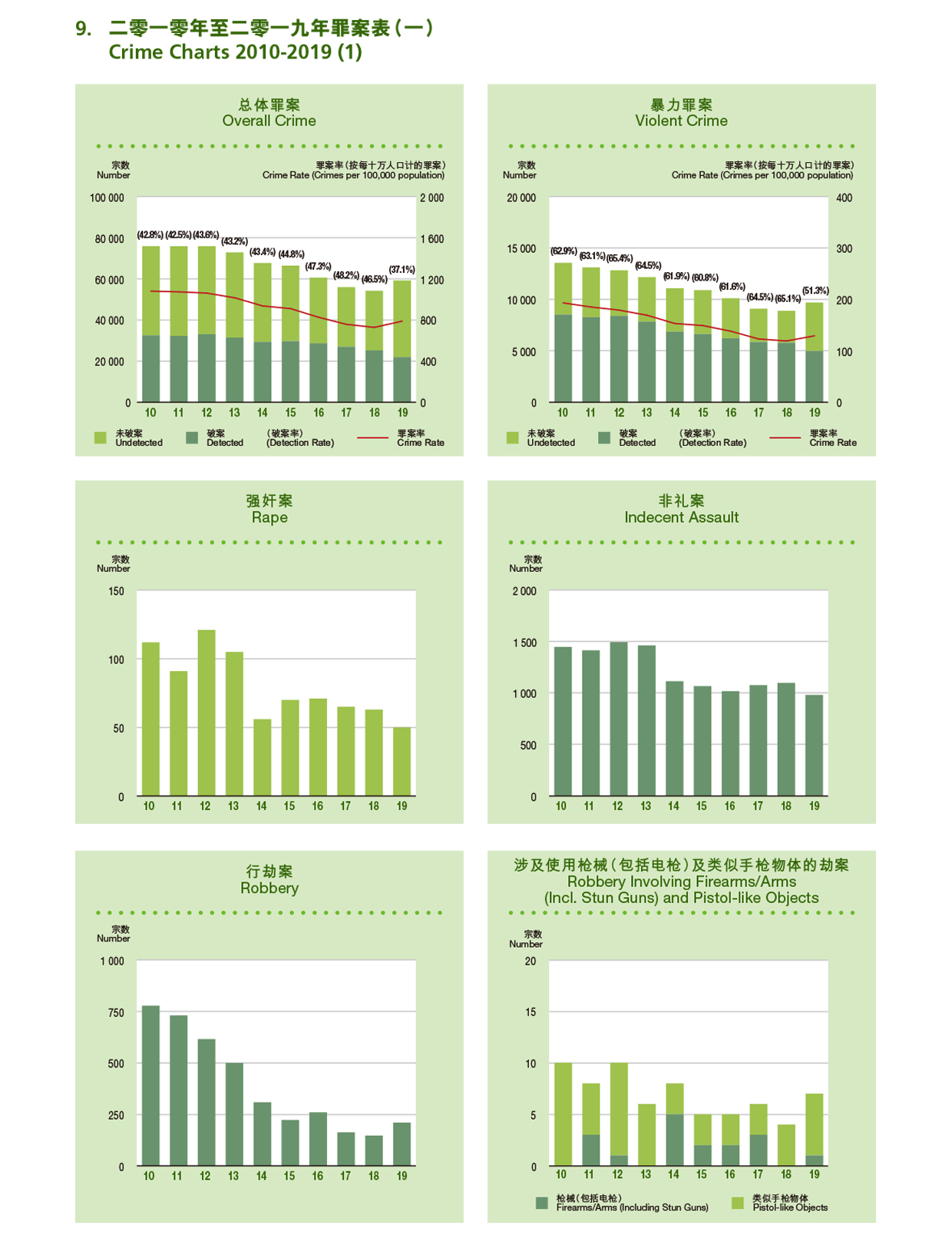 二零一零年至二零一九年罪案表 