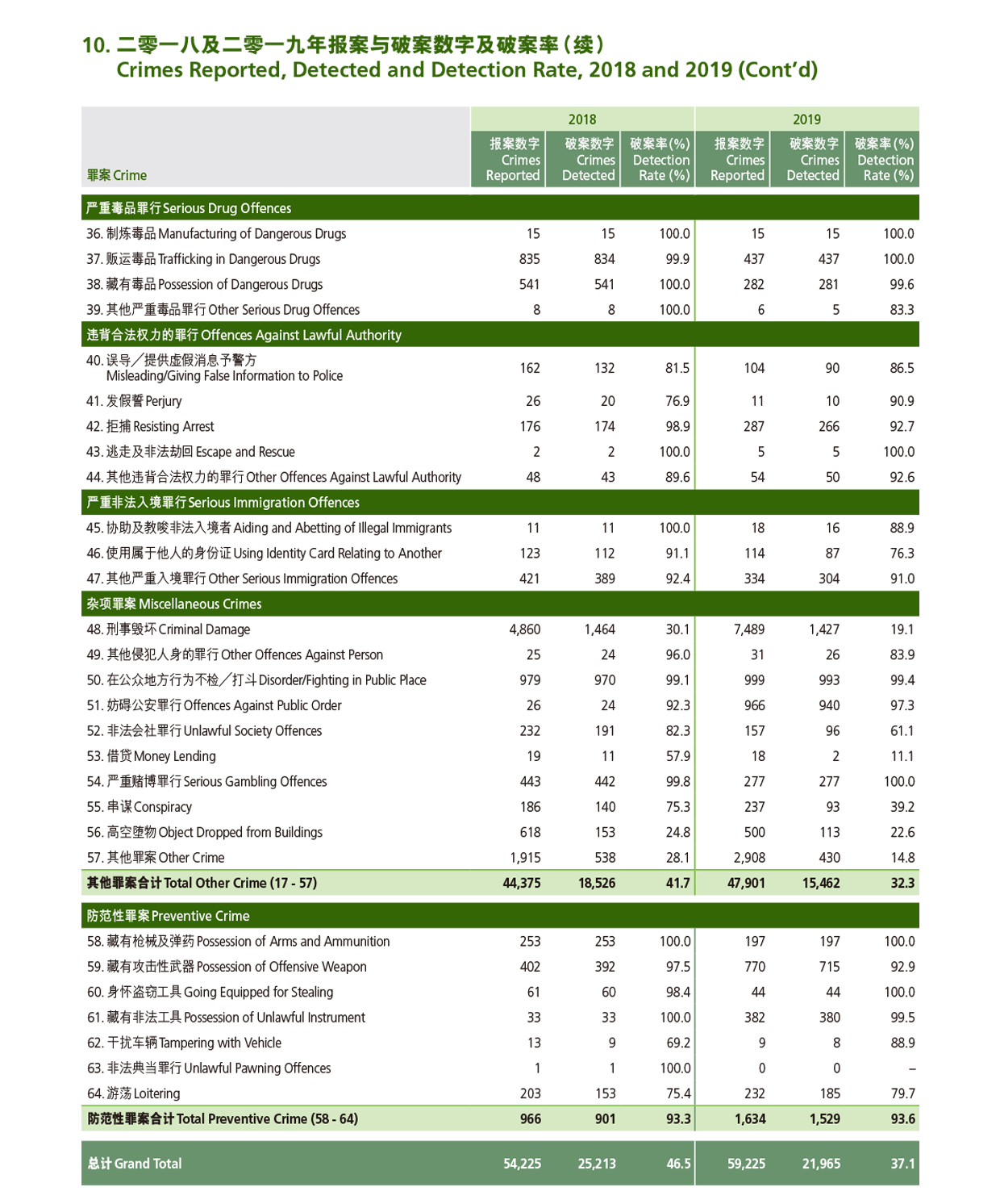 二零一八年及二零一九年报案与破案数字及破案率 