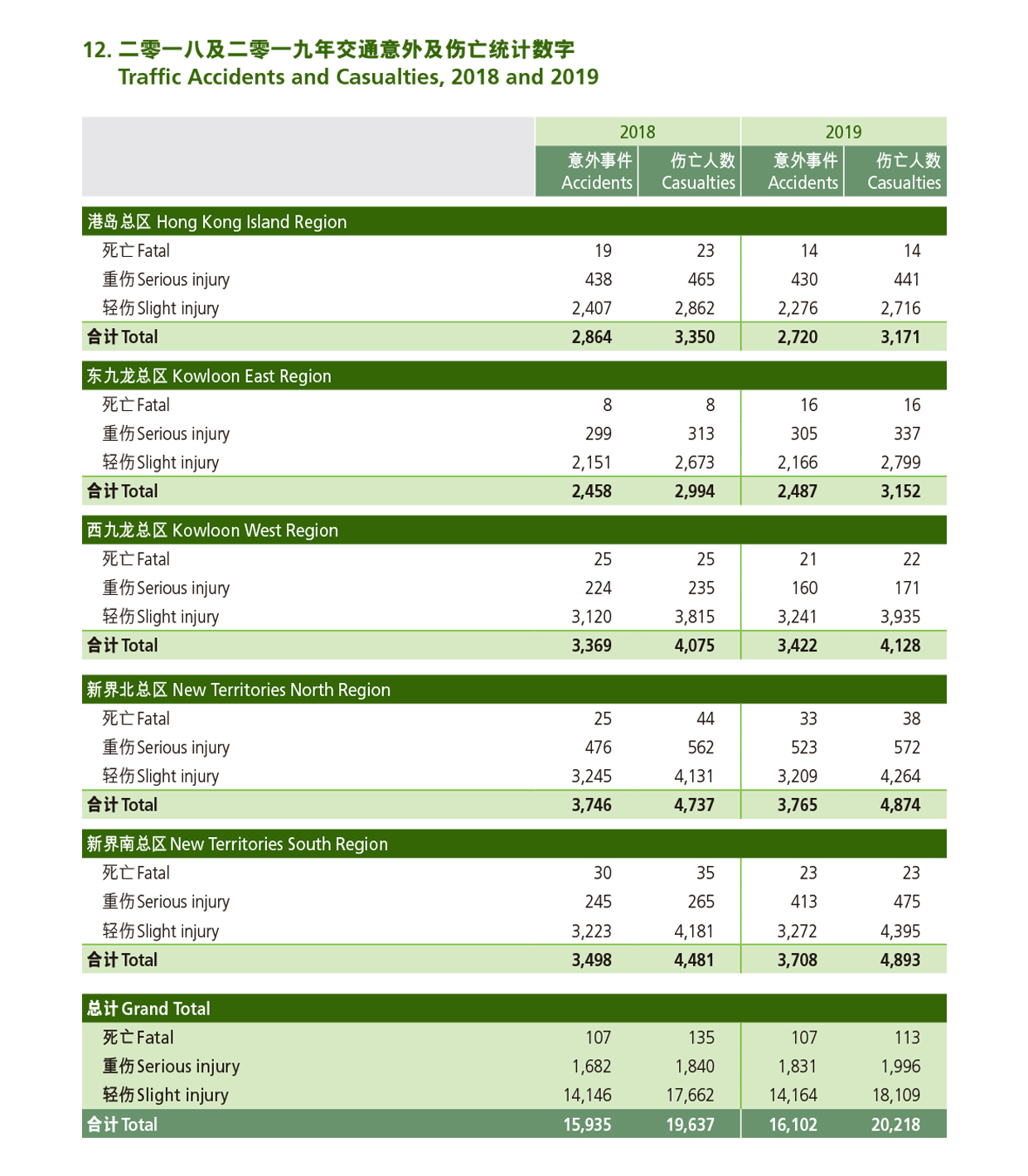 二零一八年及二零一九年交通意外及伤亡统计数字 