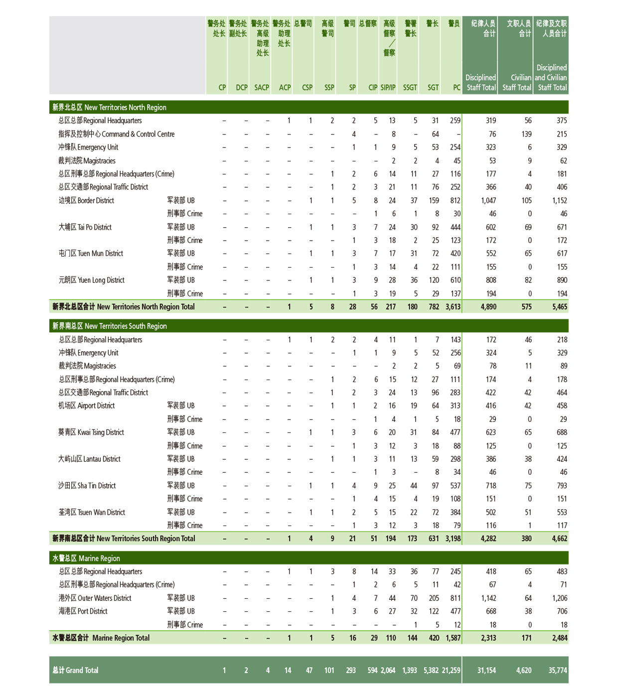 香港警务处员额分布表（截至二零一九年十二月三十一日） 