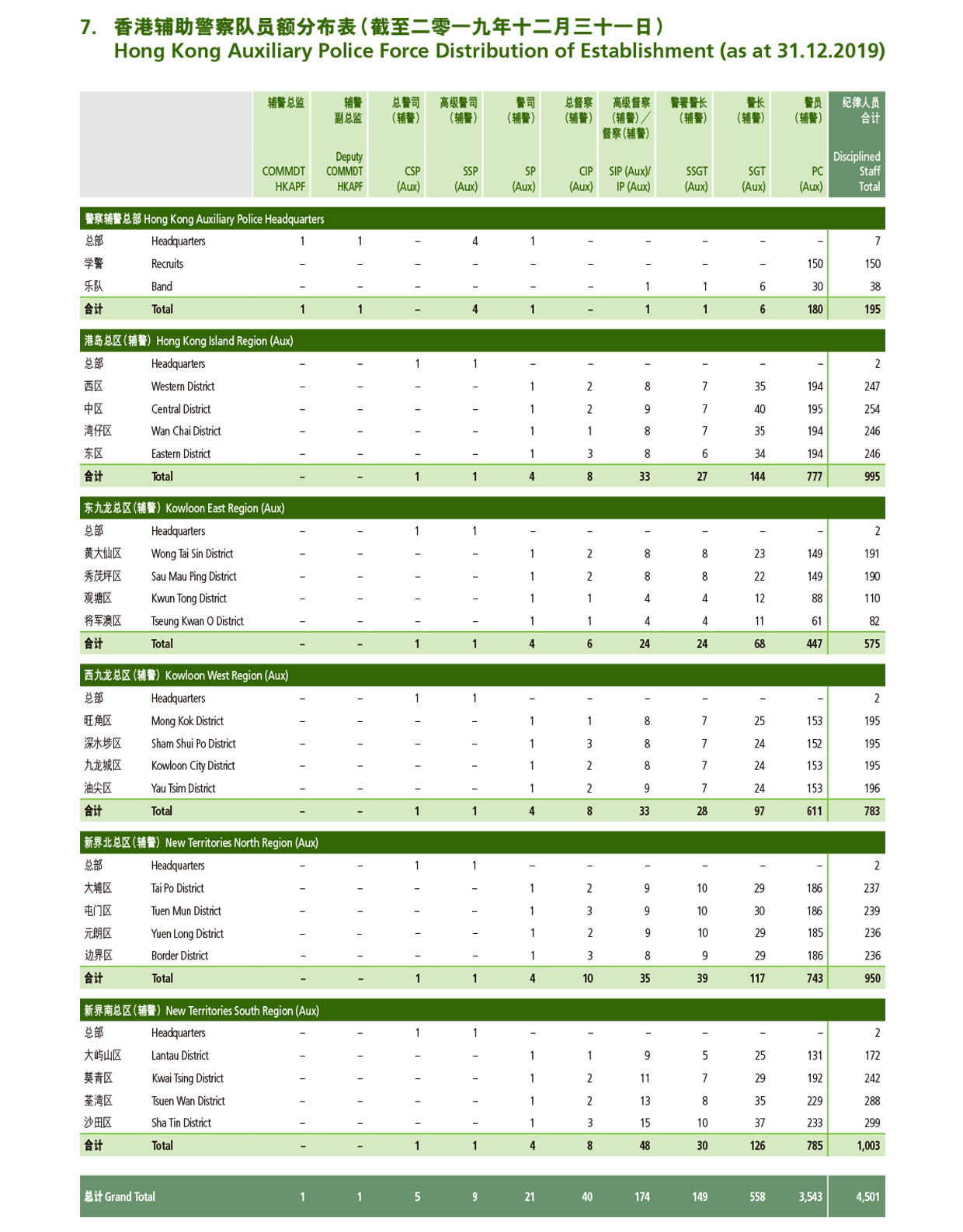 香港辅助警察队员额分布表（截至二零一七十二月三十一日） 