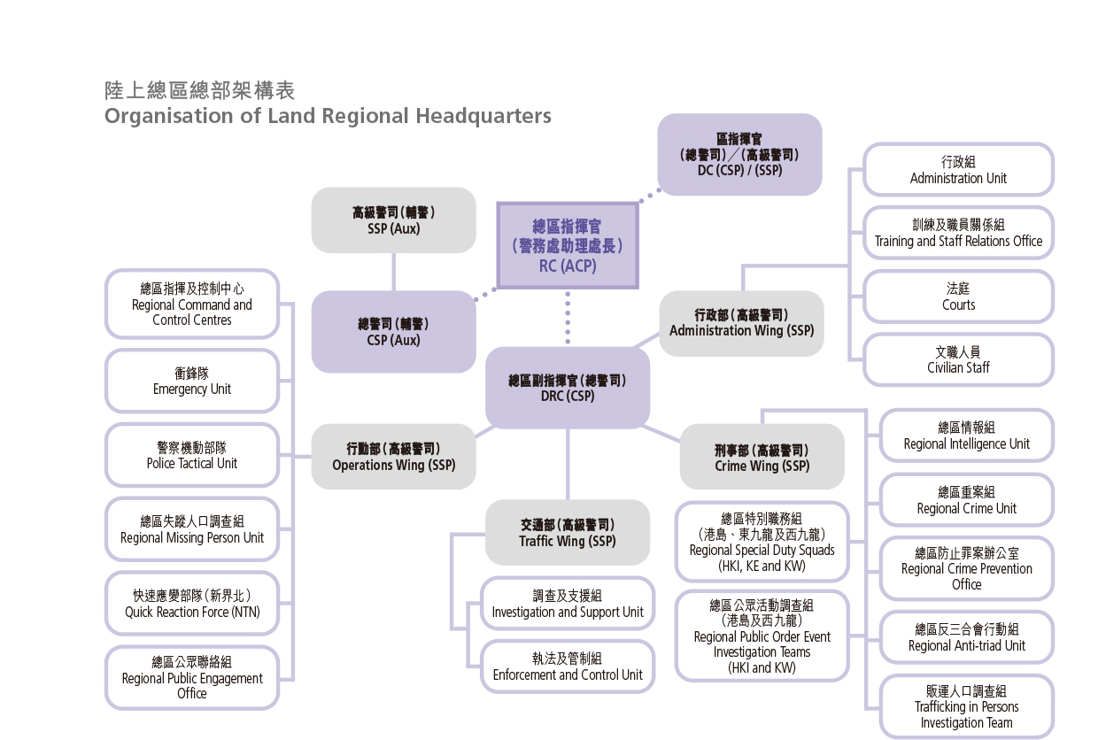 陸上總區總部架構表 