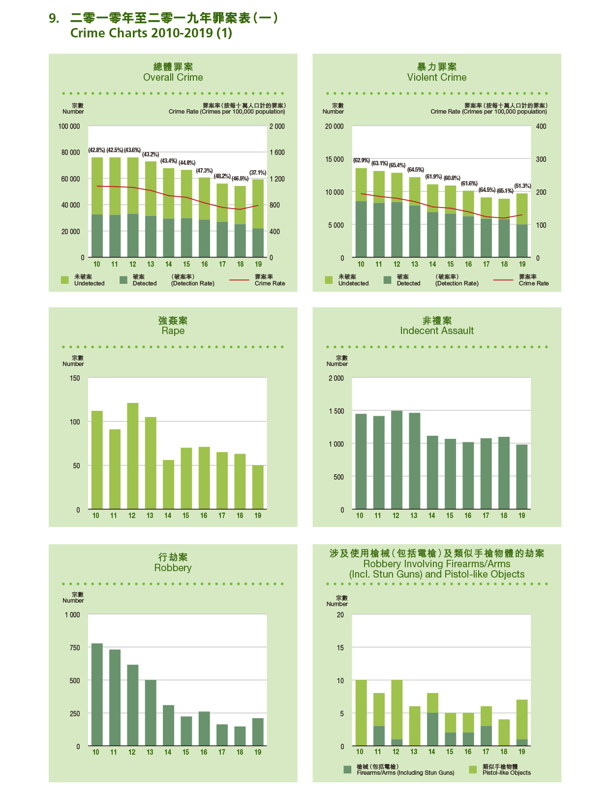 二零一零年至二零一九年罪案表 