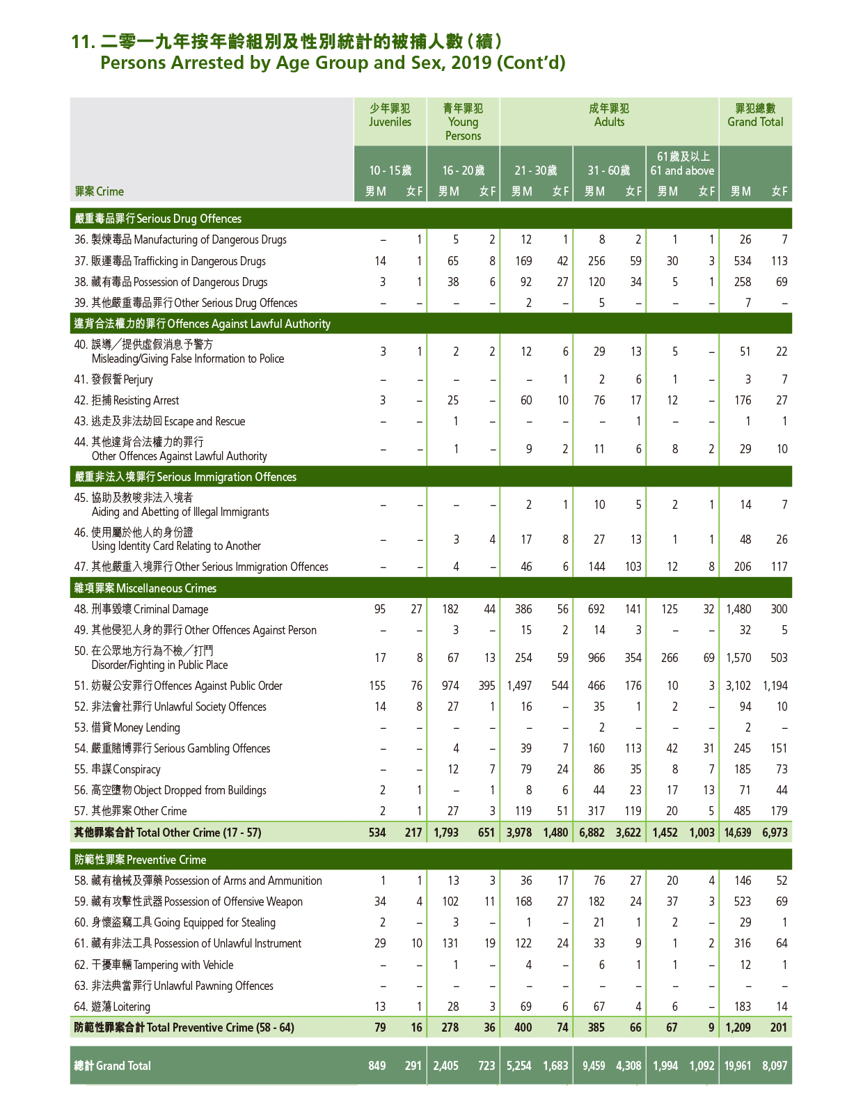 二零一九年按年齡組別及性別統計的被捕人數 