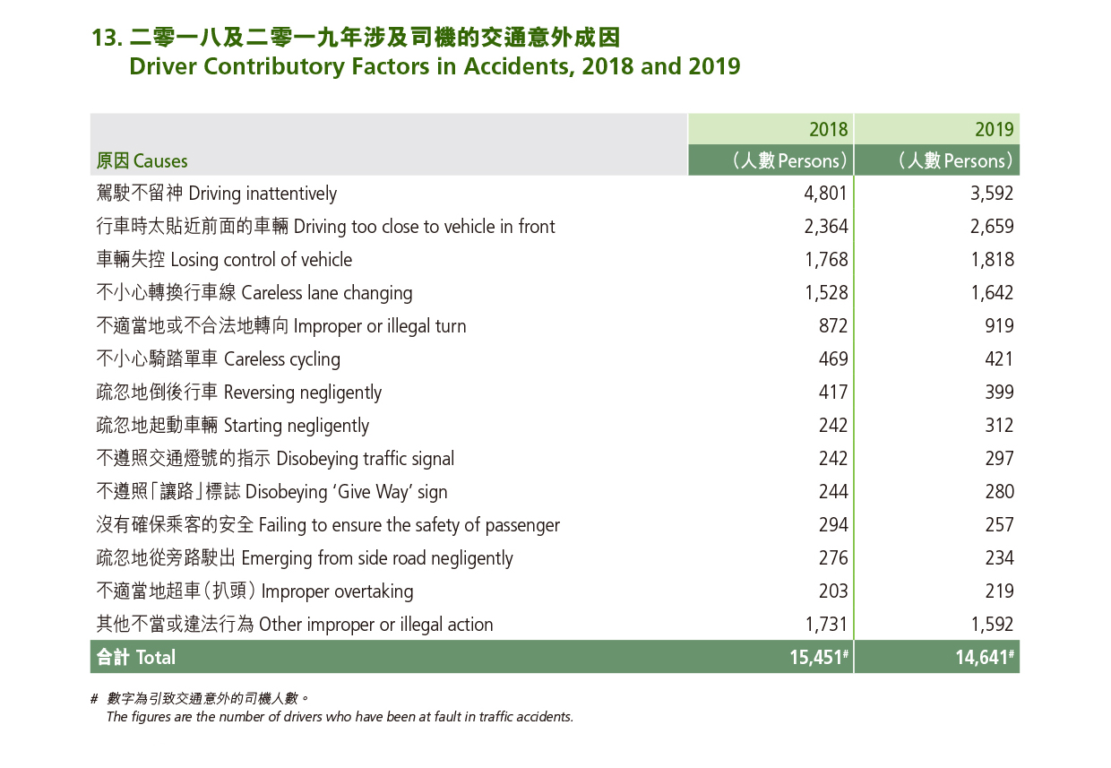 二零一八年及二零一九年涉及司機的交通意外成因 