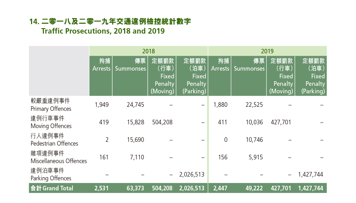 二零一八年及二零一九年交通違例檢控統計數字 