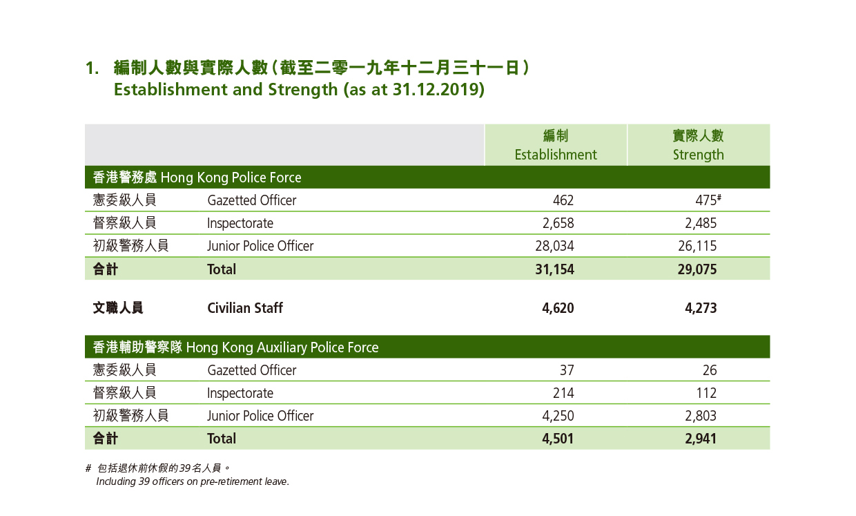 編制人數與實際人數（截至二零一九年十二月三十一日） 