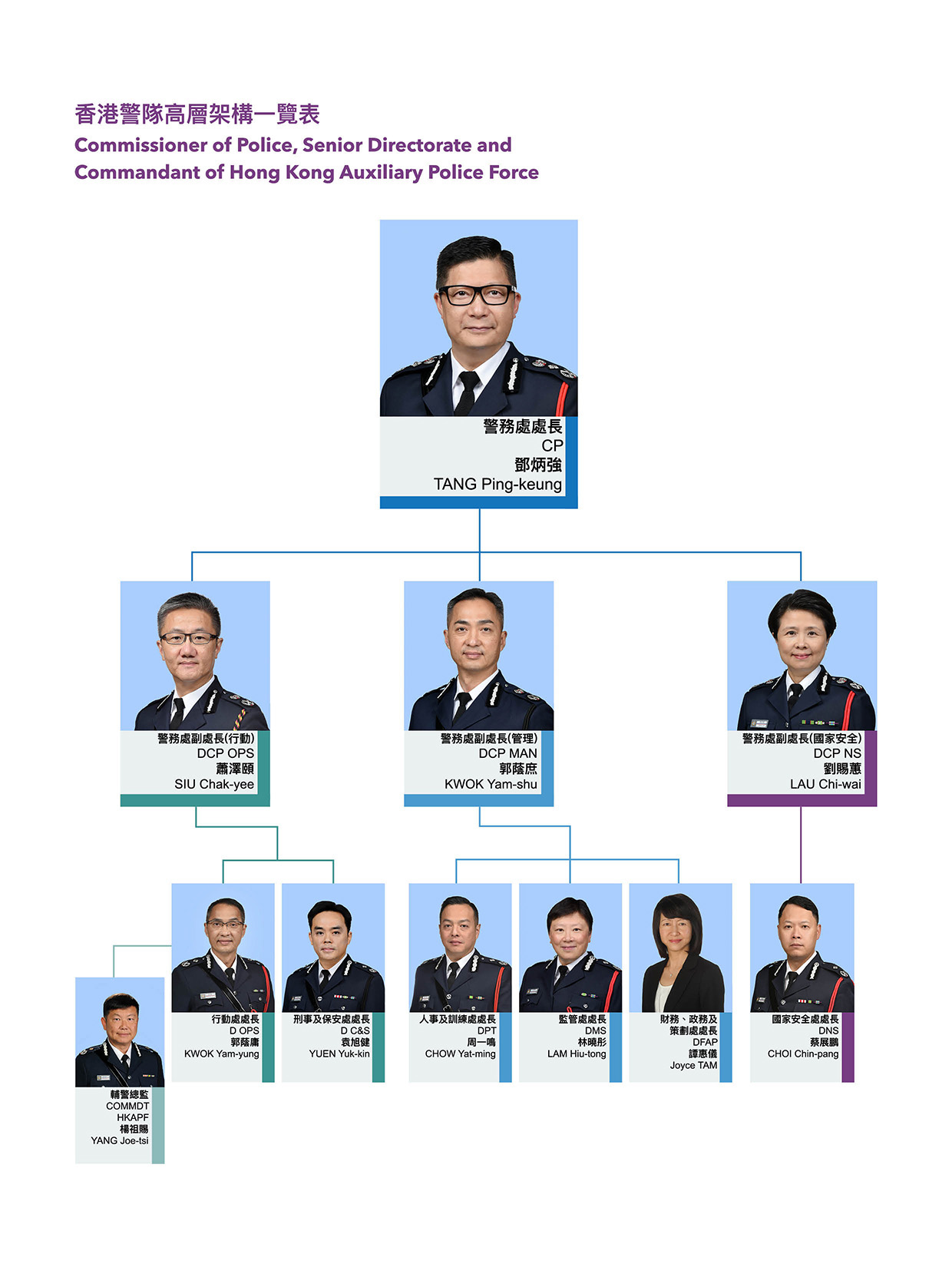 Commissioner of Police, Senior Directorate and Commandant of Hong Kong Auxiliary Police Force