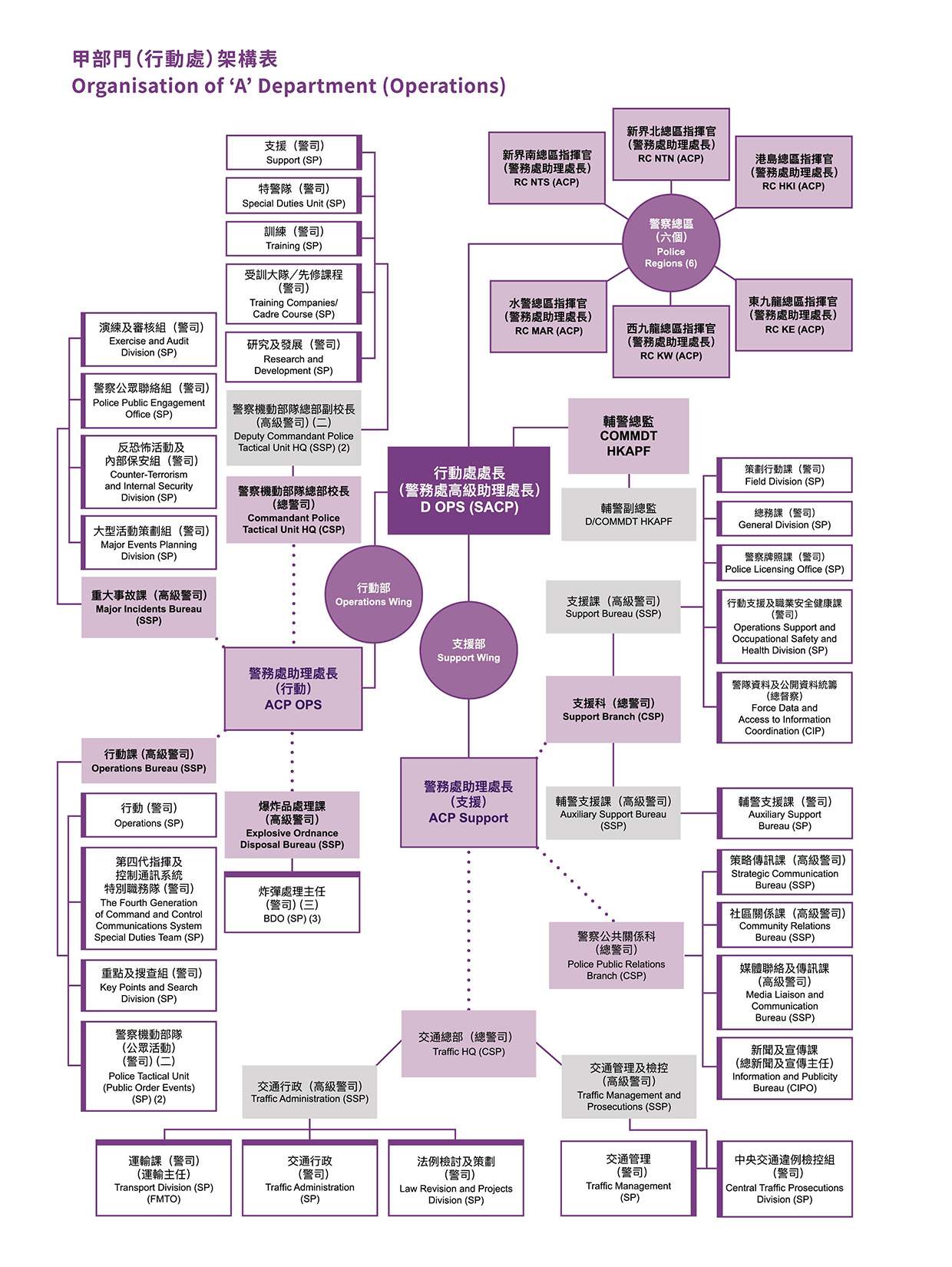 Organisation of “A” Department (Operations) 