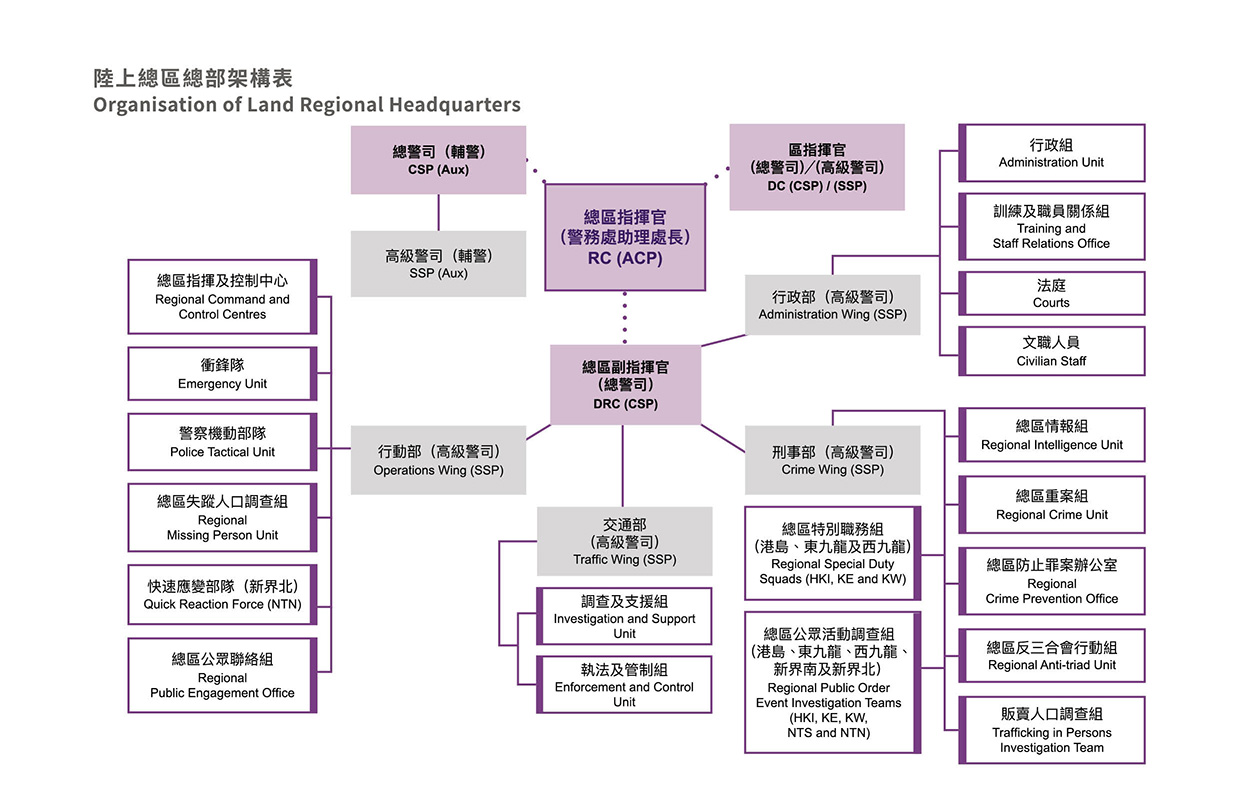 Organisation of Land Regional Headquarters 