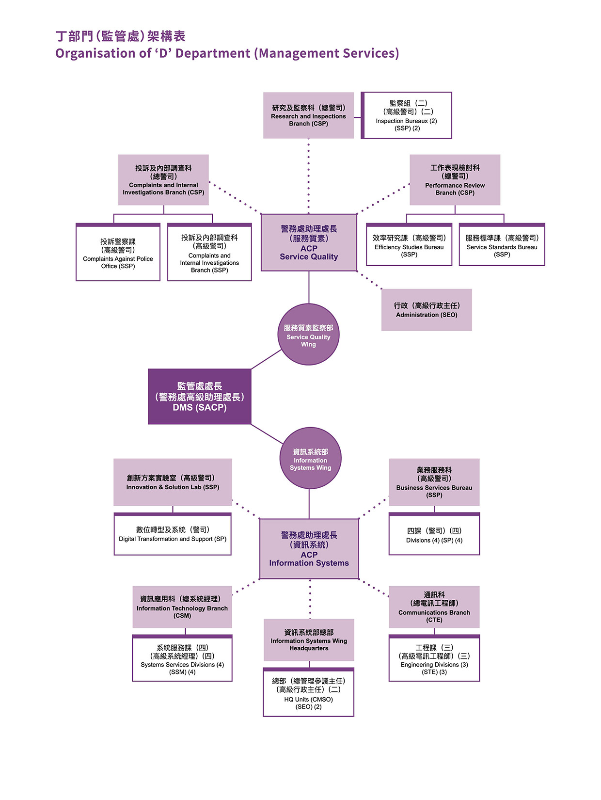 Organisation of “D” Department (Management Services) 