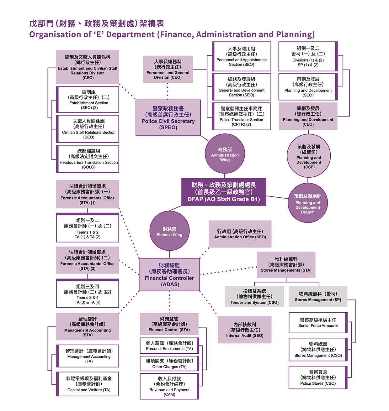 Organisation of “E” Department (Finance, Administration and Planning) 