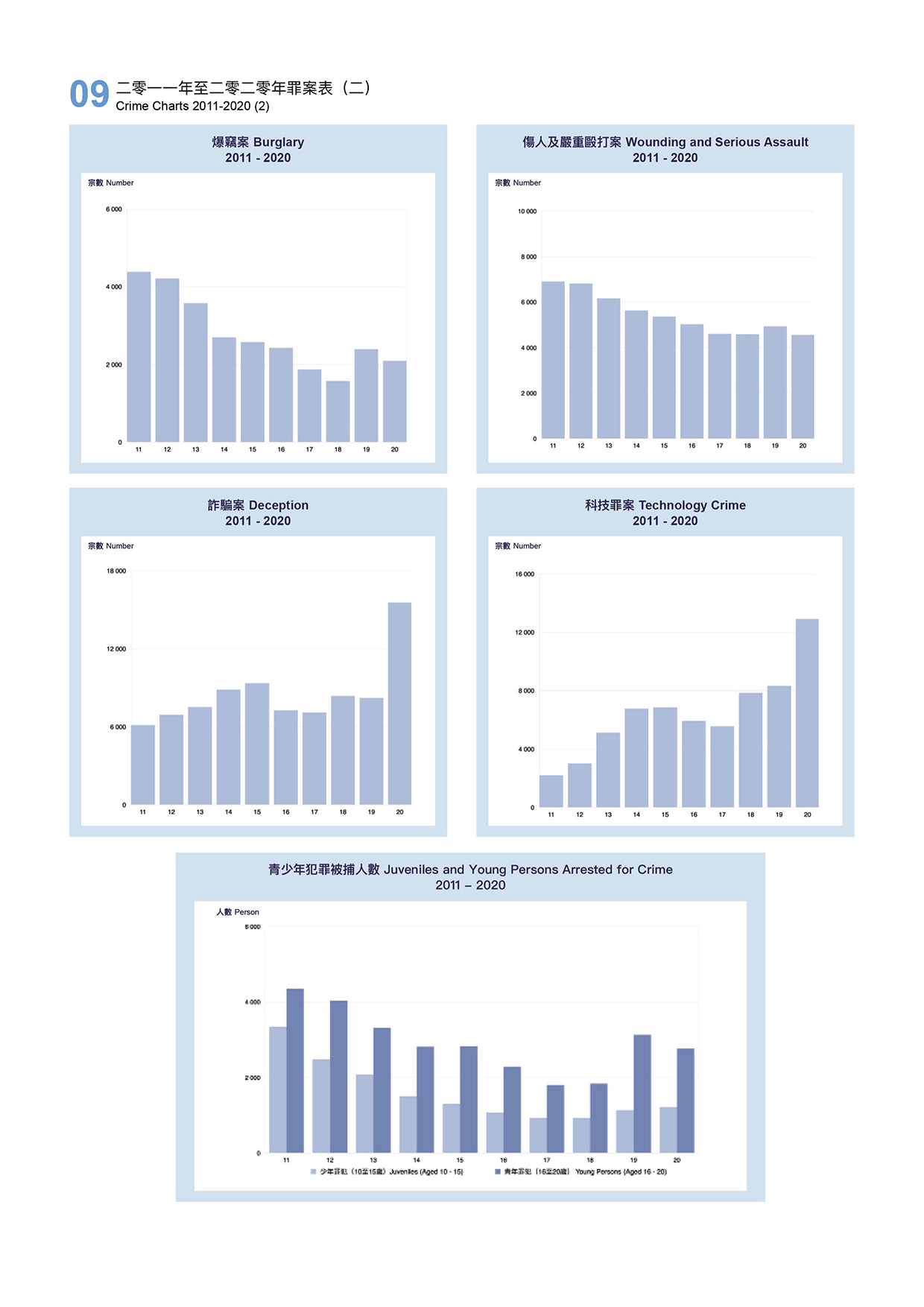 Crime Charts 2011-2020