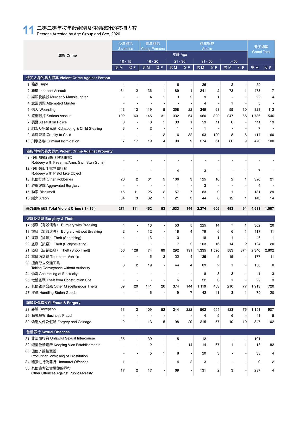 Persons Arrested by Age Group and Sex, 2020
