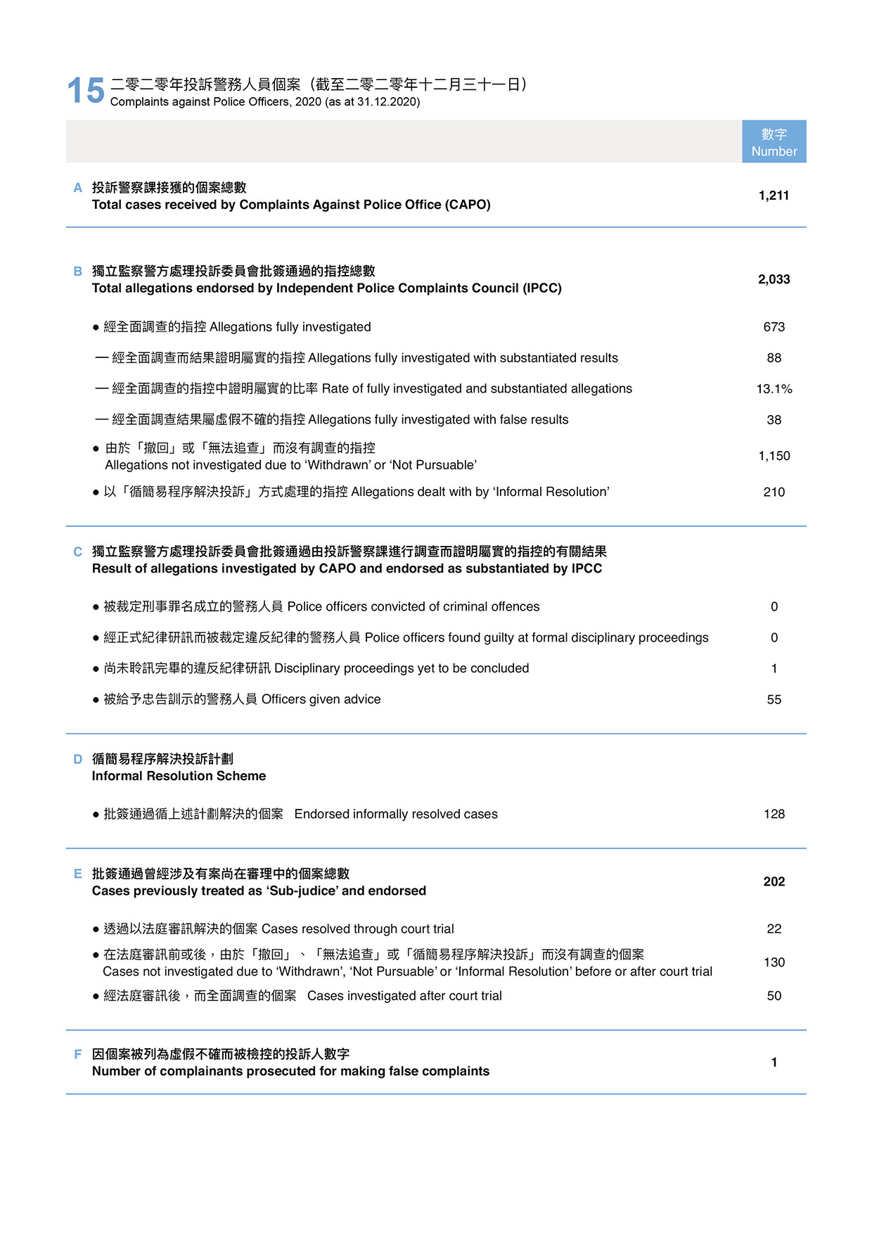 Complaints against Police Officers, 2020 (as at 31.12.2020)
