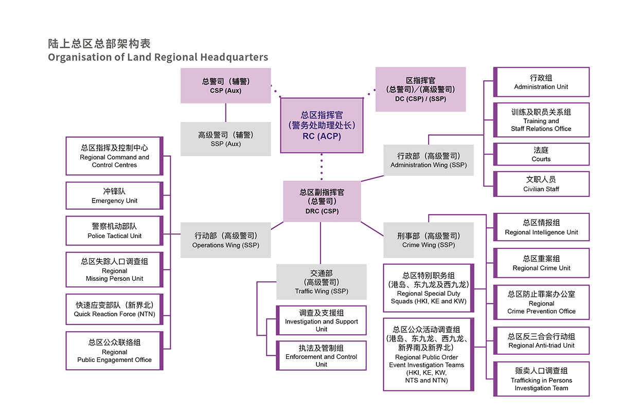 陆上总区总部架构表 