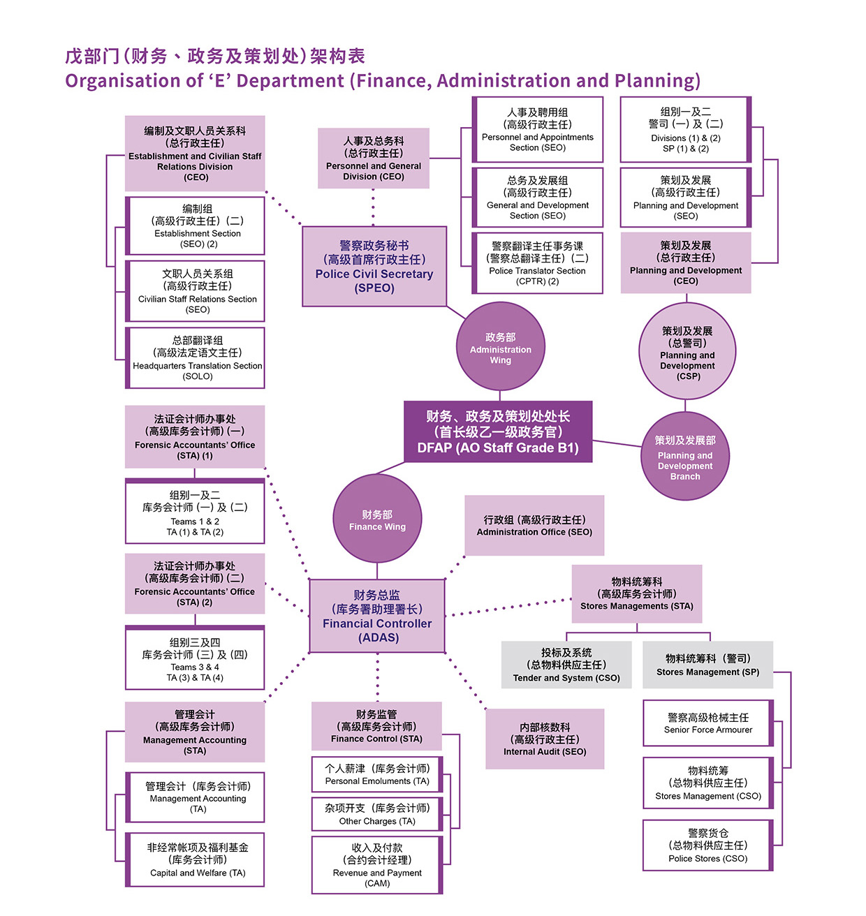 戊部门（财务、政务及策划处）架构表 