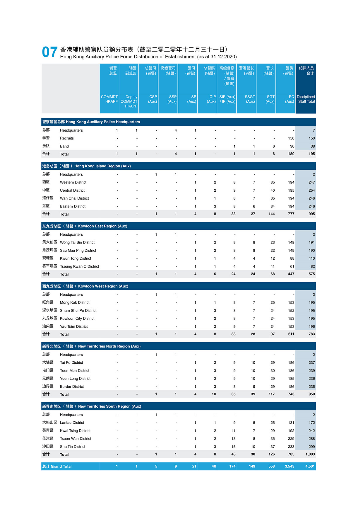 香港辅助警察队员额分布表（截至二零二零年十二月三十一日）