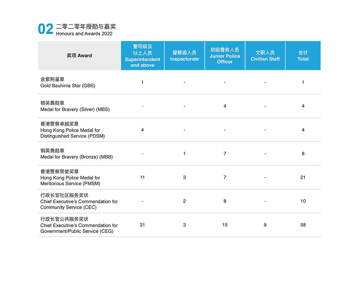 二零二零年授勋与嘉奖