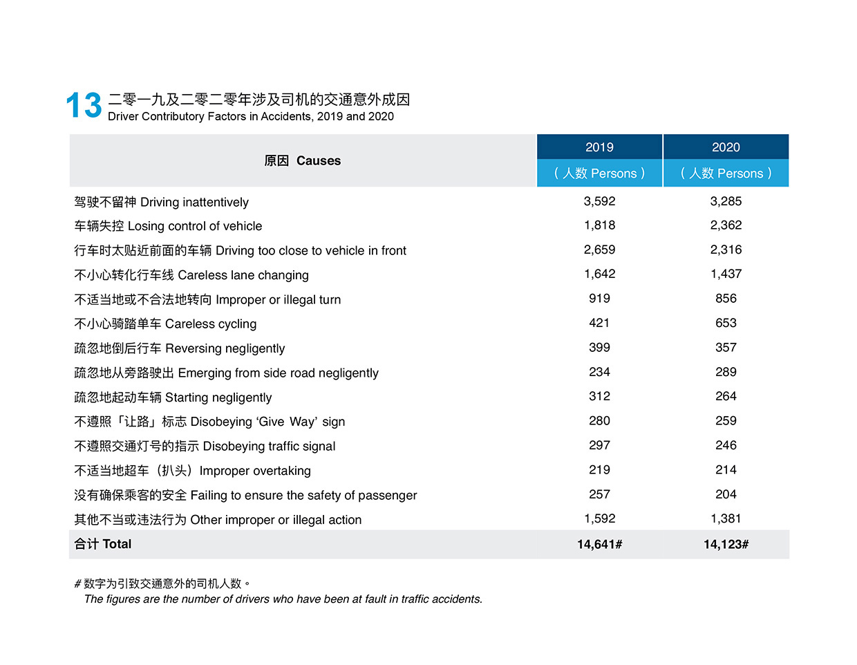 二零一九及二零二零年涉及司机的交通意外成因