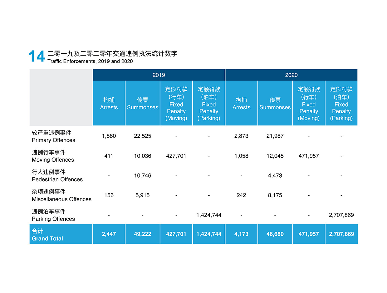 二零一九及二零二零年交通违例执法统计数字