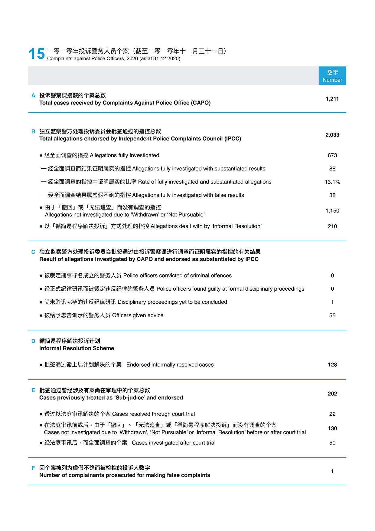 二零二零年投诉警务人员个案（截至二零二零年十二月三十一日）