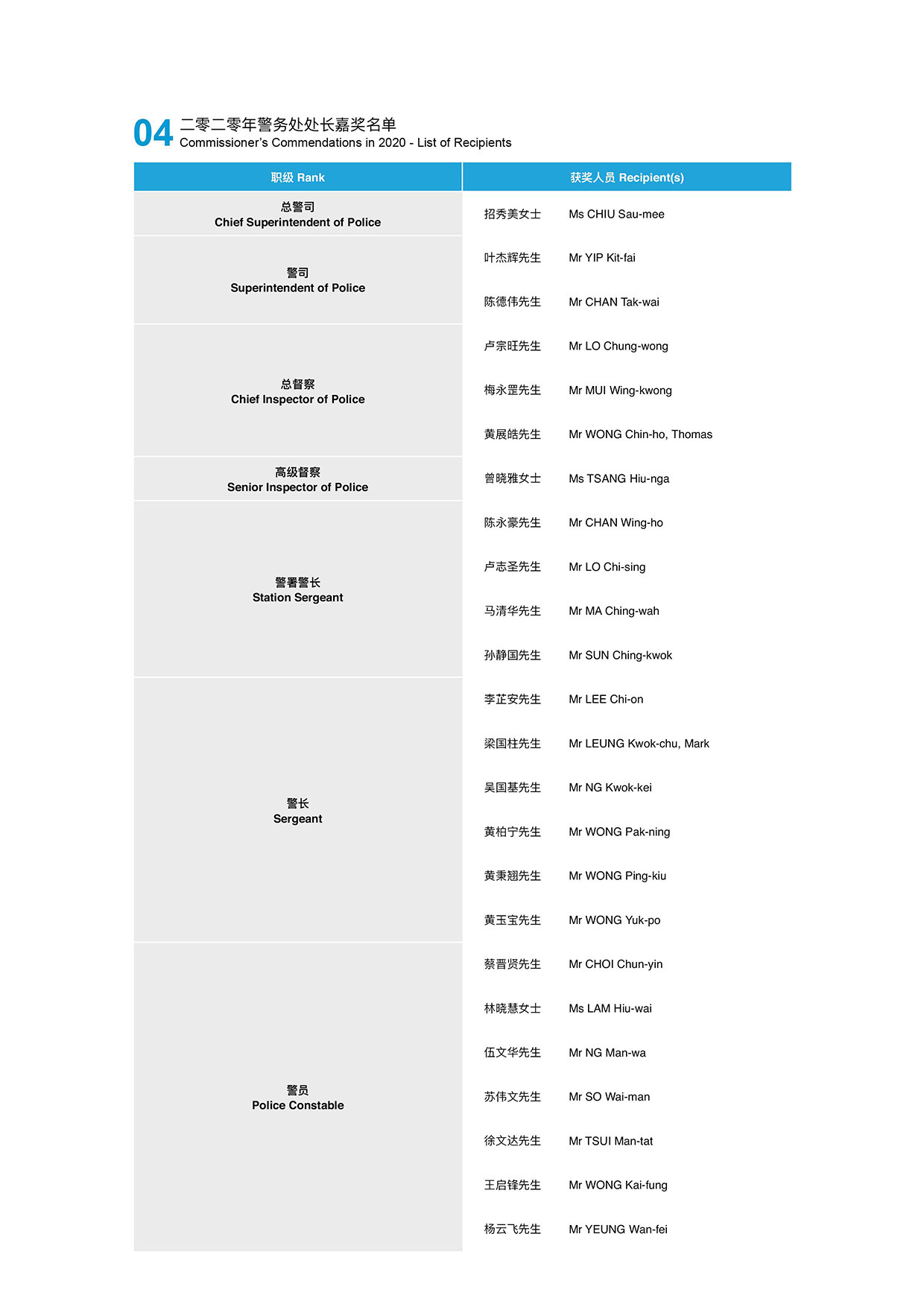二零二零年警务处处长嘉奖名单