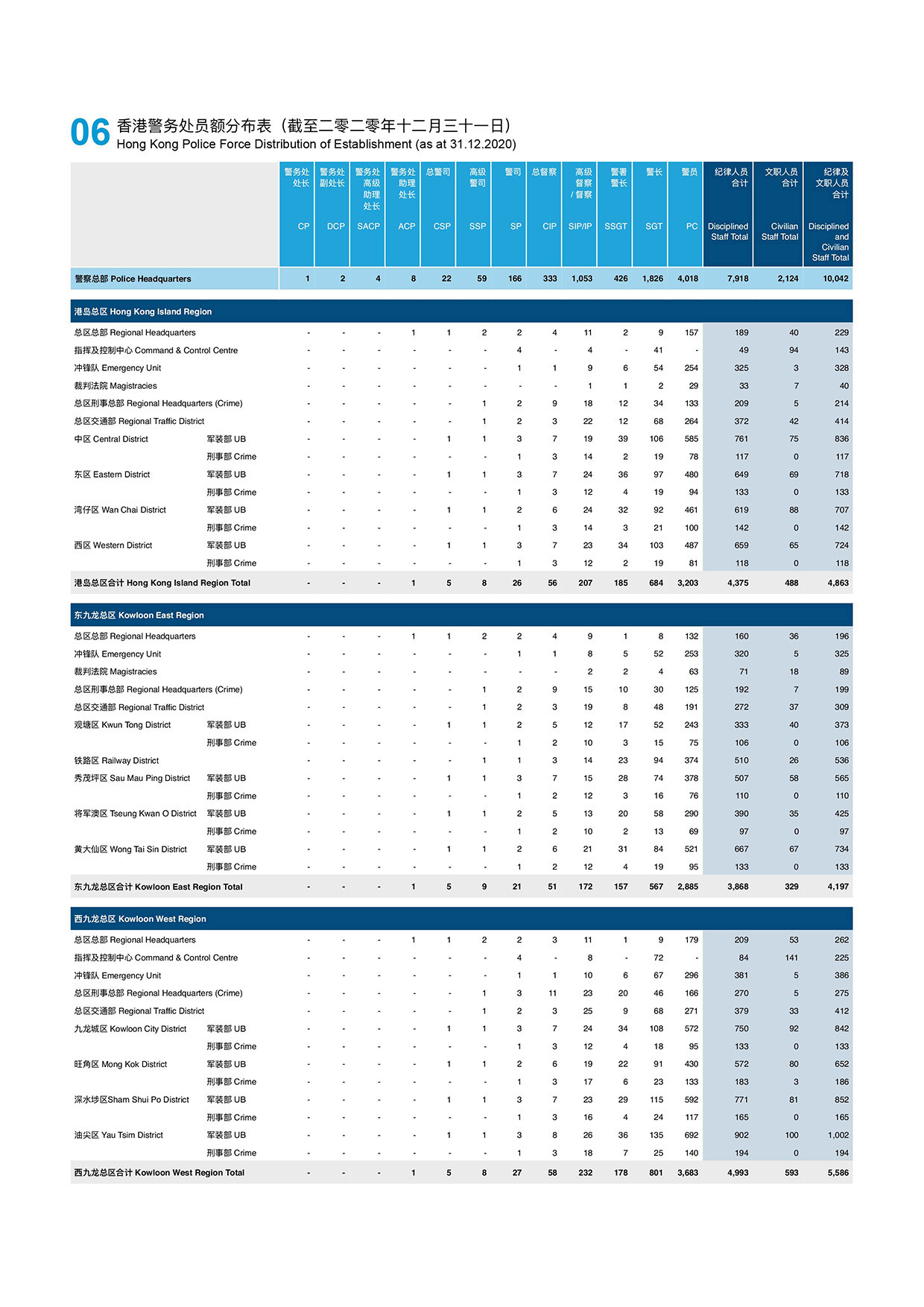 香港警务处员额分布表（截至二零二零年十二月三十一日）