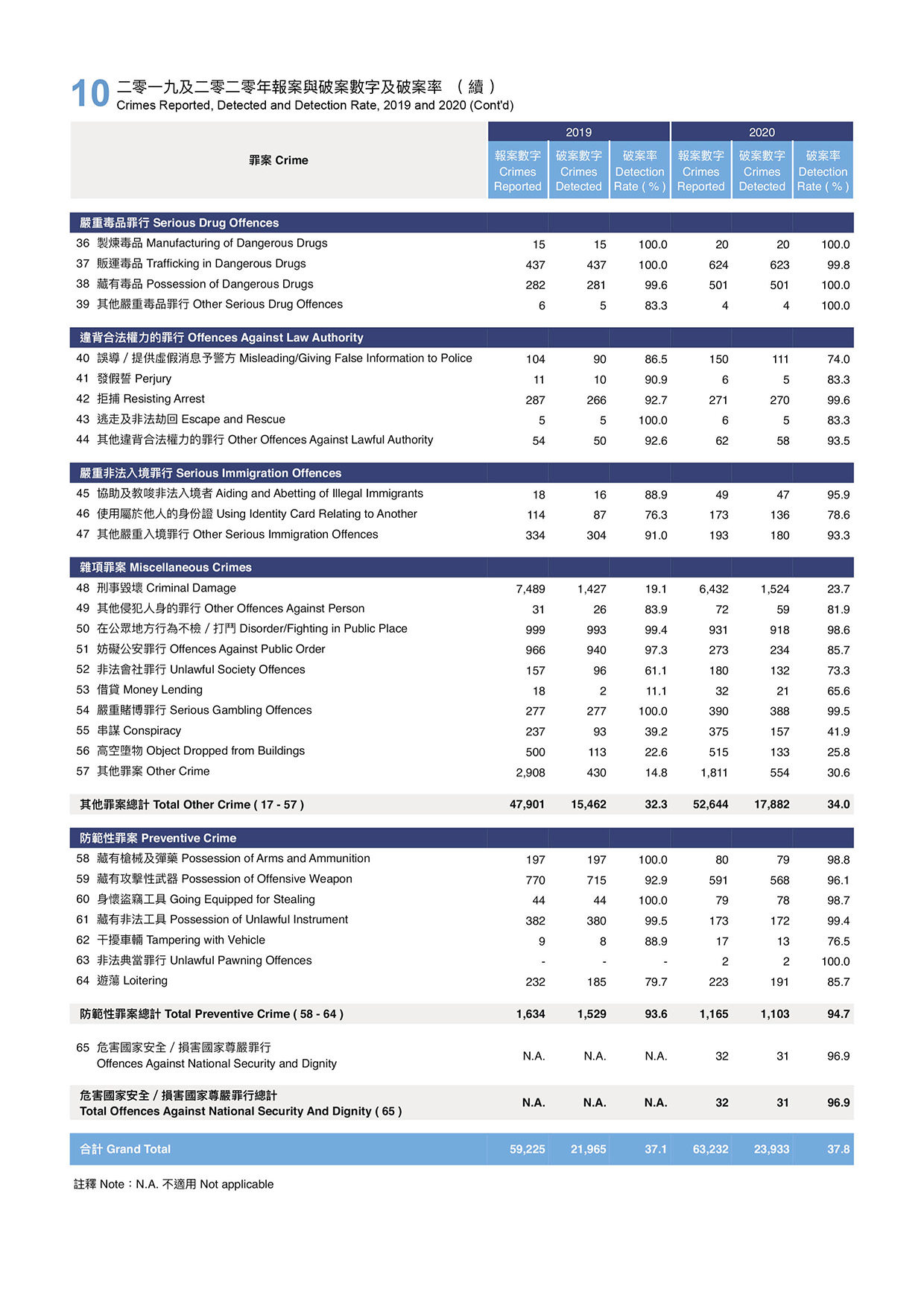 二零一九及二零二零年報案與破案數字及破案率